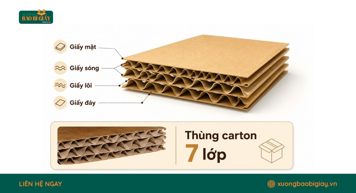 Cấu tạo thùng carton 7 lớp chắc chắn, gồm nhiều lớp giấy và sóng liên kết giúp tăng khả năng chịu lực, chịu nén khi vận chuyển.
