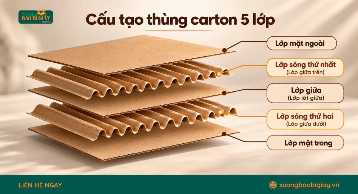 Cấu tạo thùng carton 5 lớp
