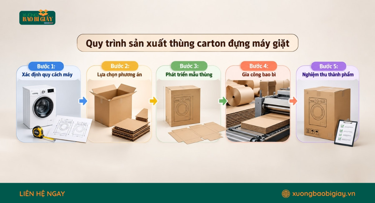 Quy trình sản xuất thùng carton đựng máy giặt tại xưởng