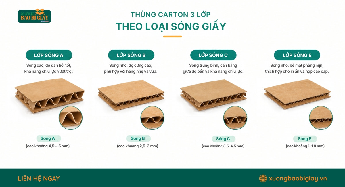 Thùng carton 3 lớp theo loại sóng giấy